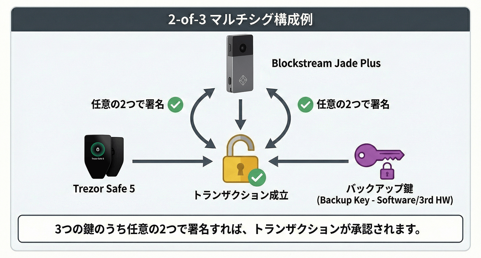 2-of-3構成の概念図